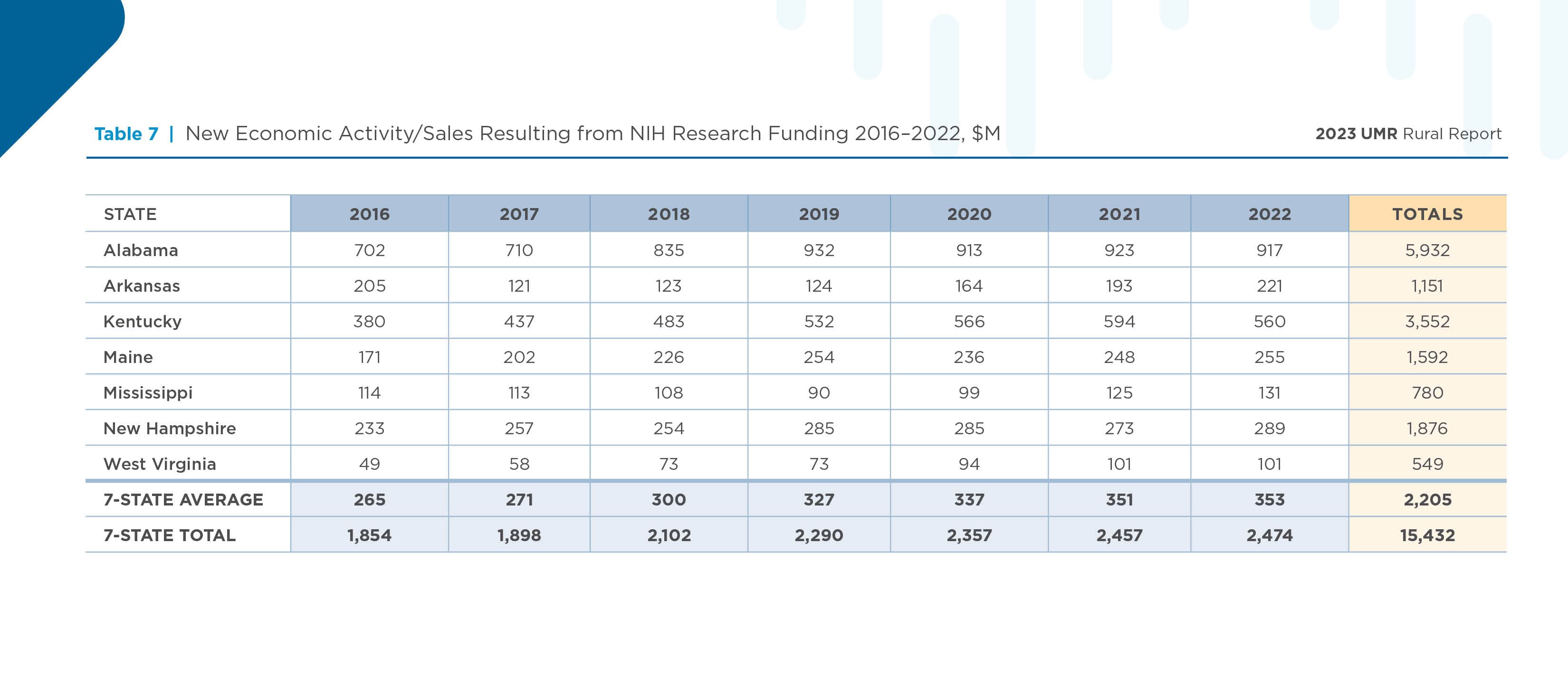 Table 7 | New Economic Activity/Sales Resulting from NIH Research Funding 2016&ndash;2022, $M